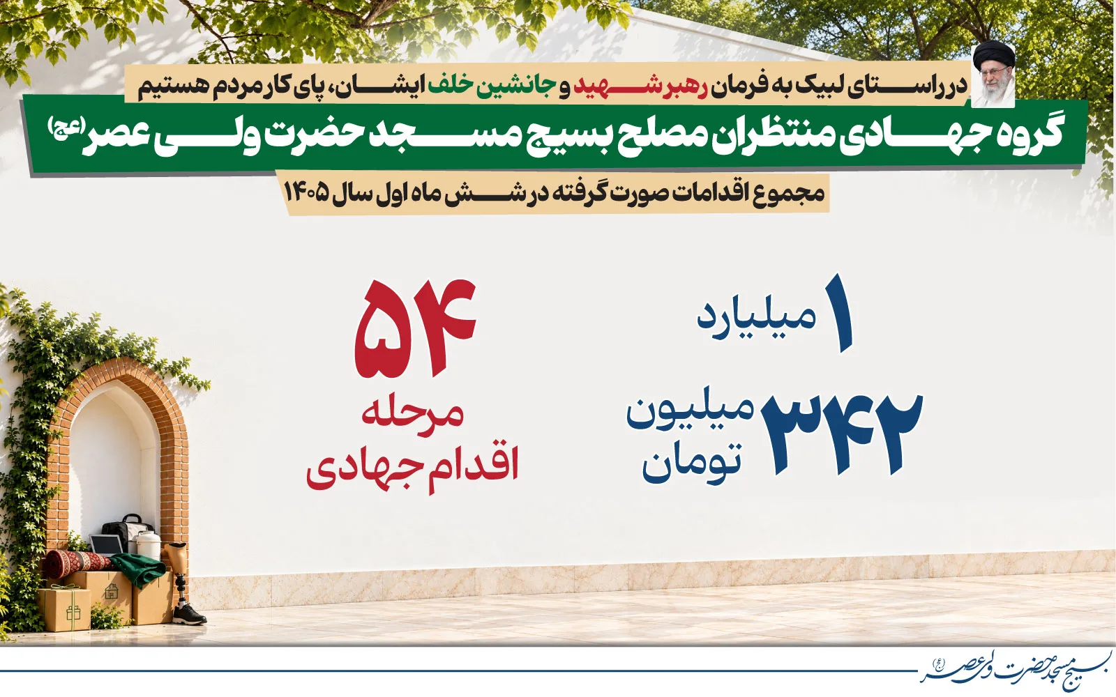 اجرای 54 اقدام جهادی و حمایتی به ارزش بیش از 1/342 میلیون تومان